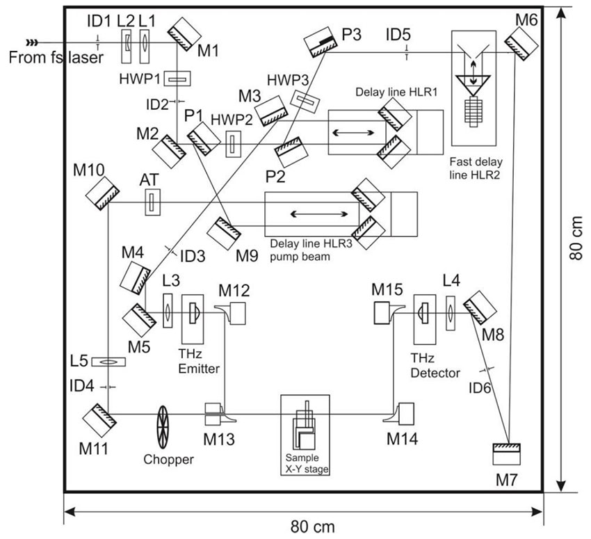 搭建太赫兹时域光谱仪THz TDS的经验总结(图2)